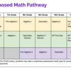 School Board approves new math pathways for secondary schools — Piedmont Exedra
