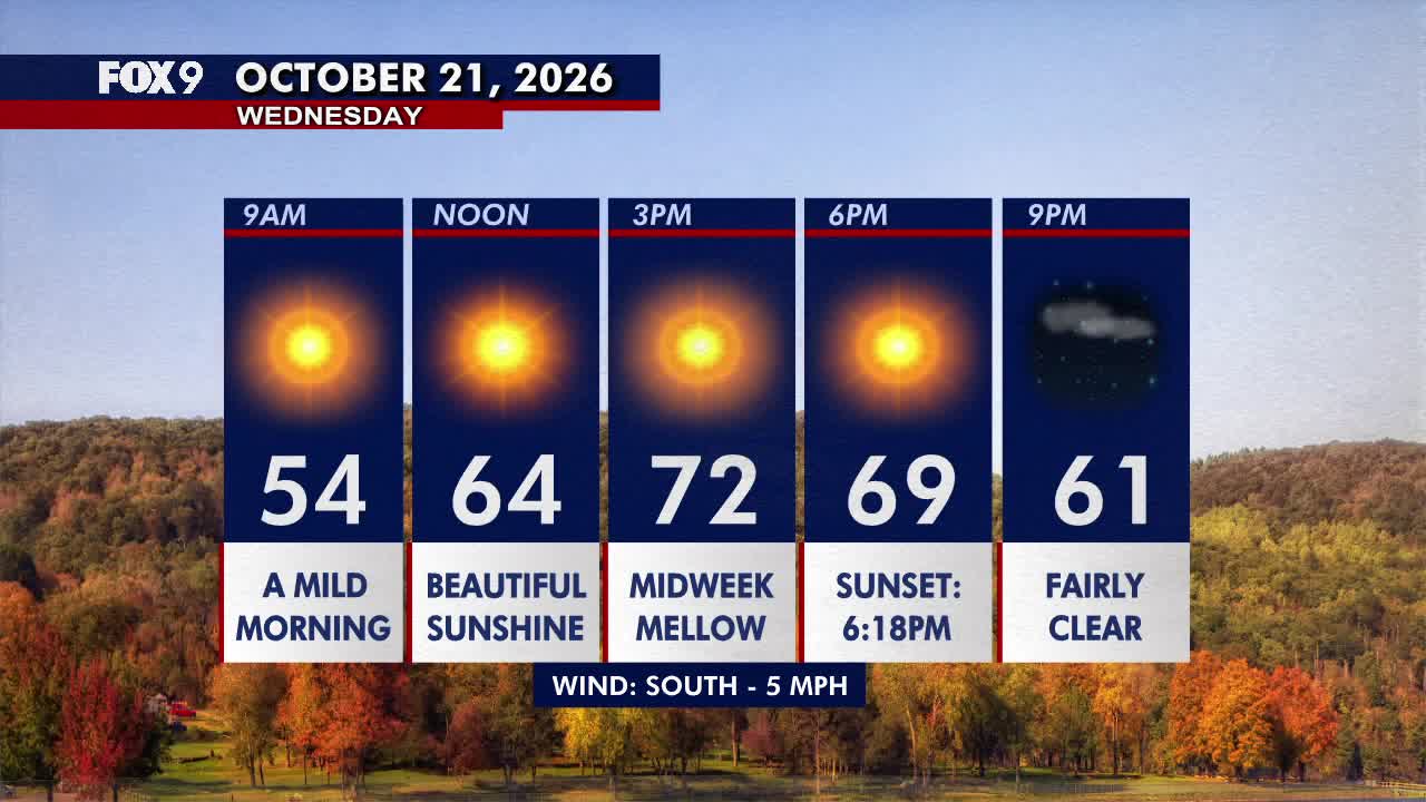 Minnesota weather: Sunny, comfortable Wednesday with highs in the 70s — FOX 9