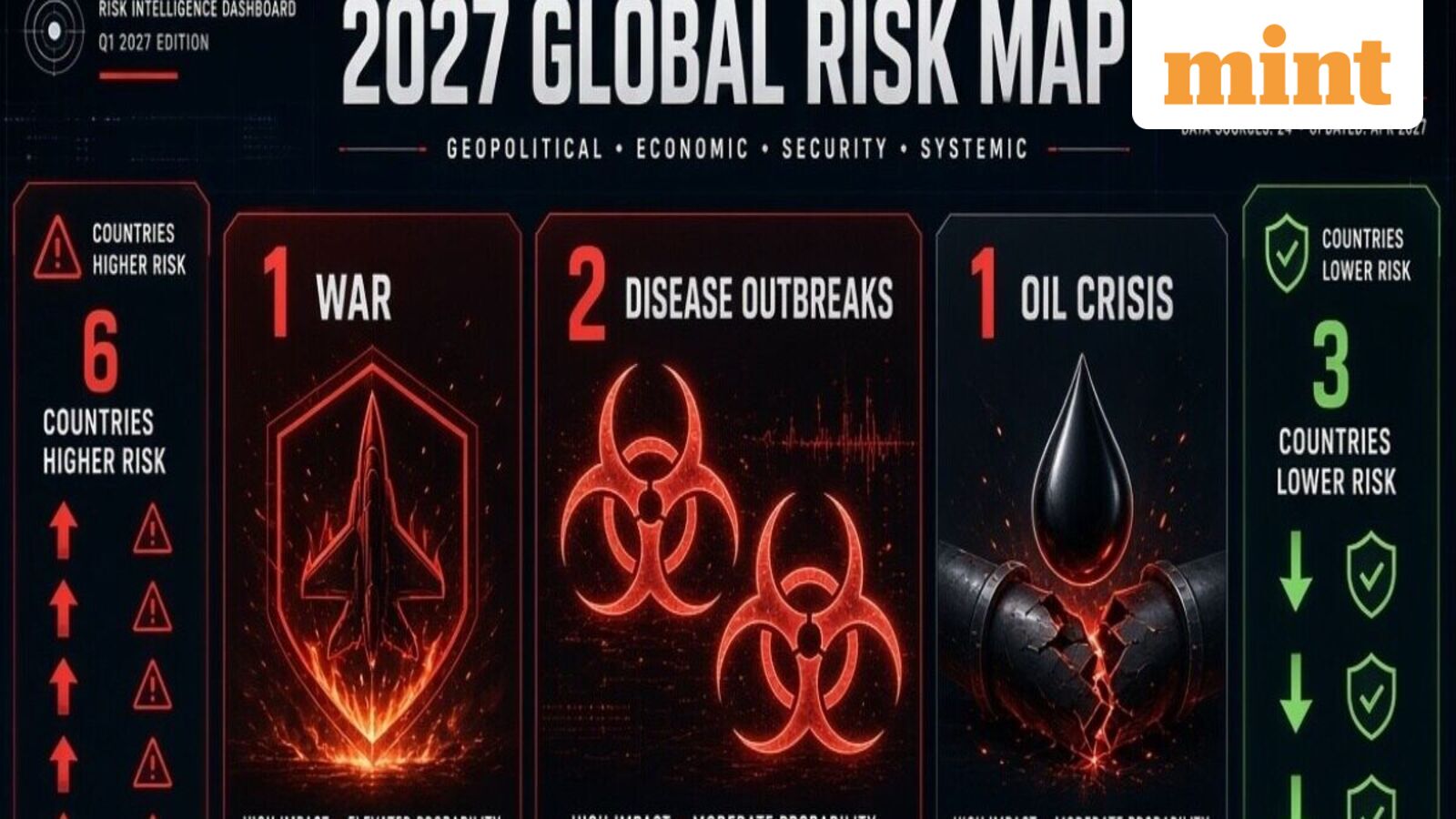 1 war, 2 disease outbreaks, 1 oil crisis, 6 countries become riskier and 3 see lower risks: Inside 2027 Global Risk Map — Mint India, Rosemount Business news